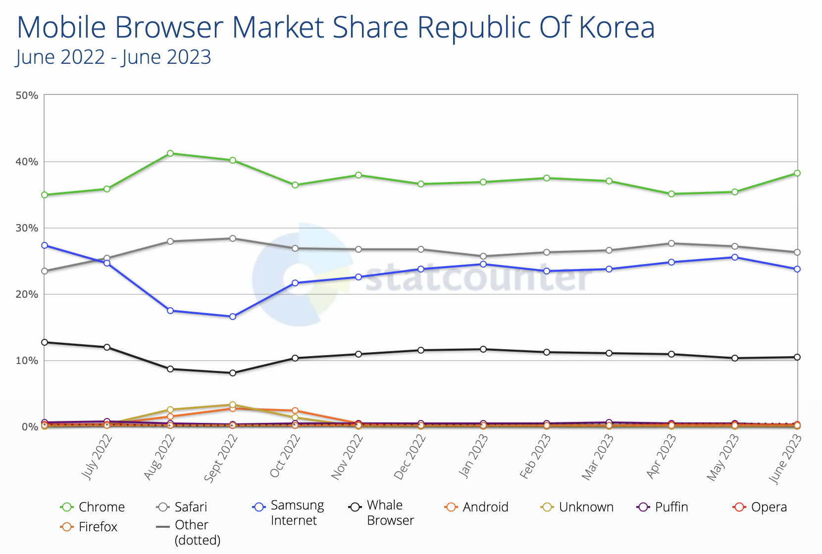 모바일 브라우저 점유율: 크롬(초록색), 사파리(회색), 삼성 인터넷(파란색)  출처: https://gs.statcounter.com/browser-market-share/mobile/south-korea/#monthly-202206-202306