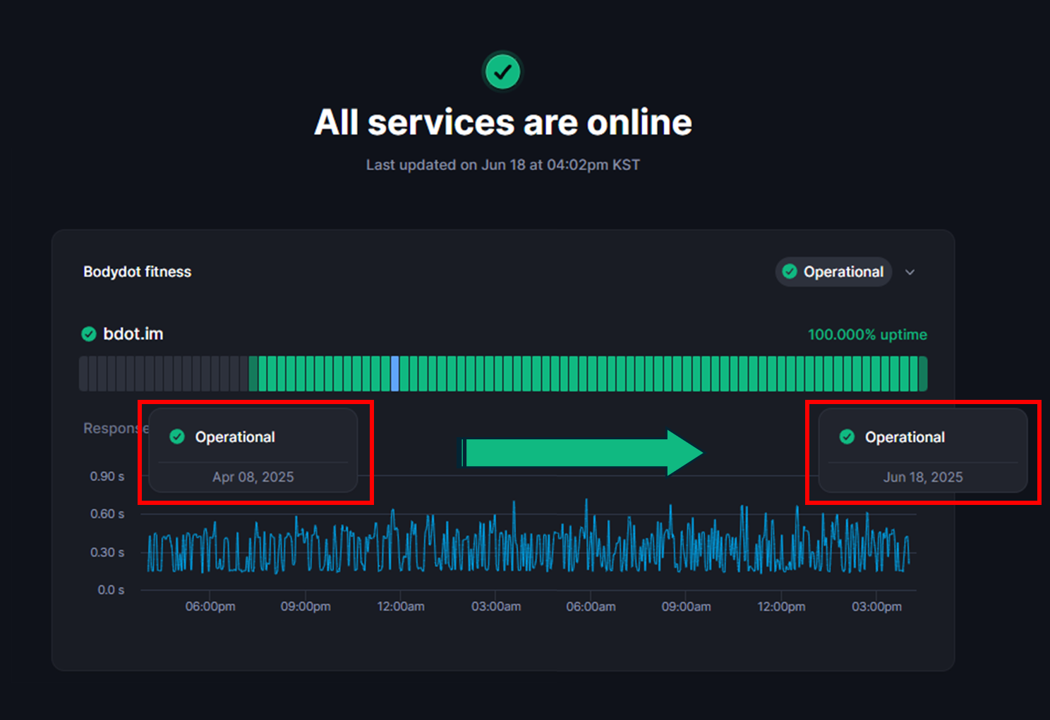 Monitoring server status