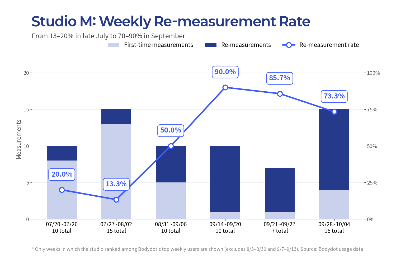 Change in Studio M's Bodydot Re-measurement Rate