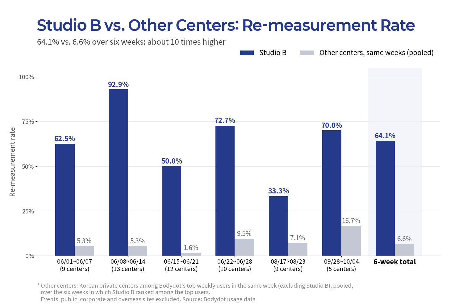 Studio B's Bodydot Re-measurement Rate