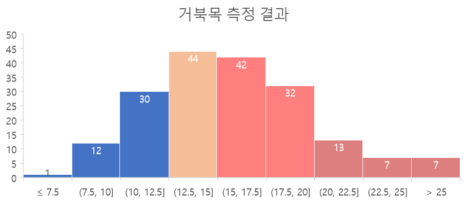 거북목 측정 결과(서울직업진로박람회)