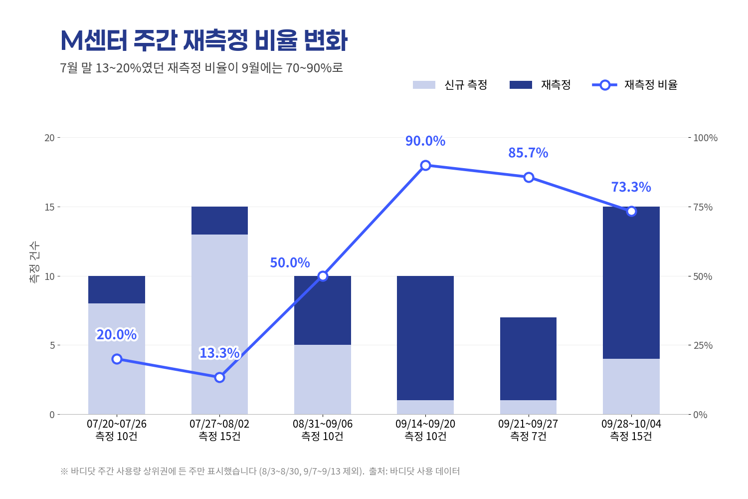 M센터 바디닷 재측정 비율 변화