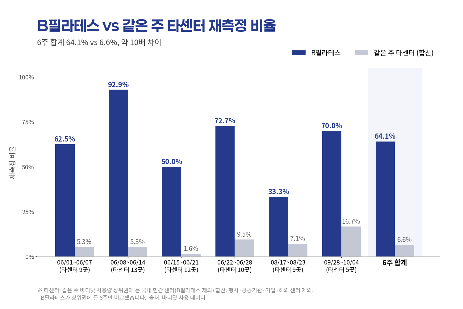 B필라테스 바디닷 재측정 비율