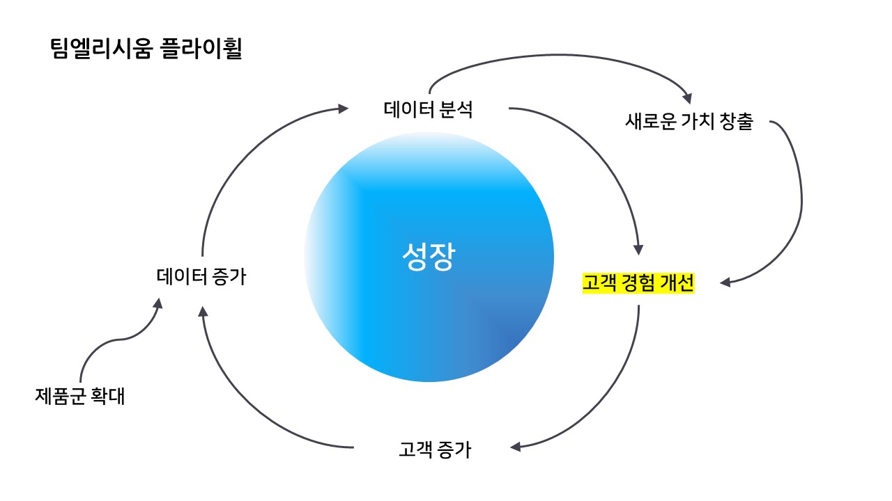 고객 경험 개선을 위한 프로세스