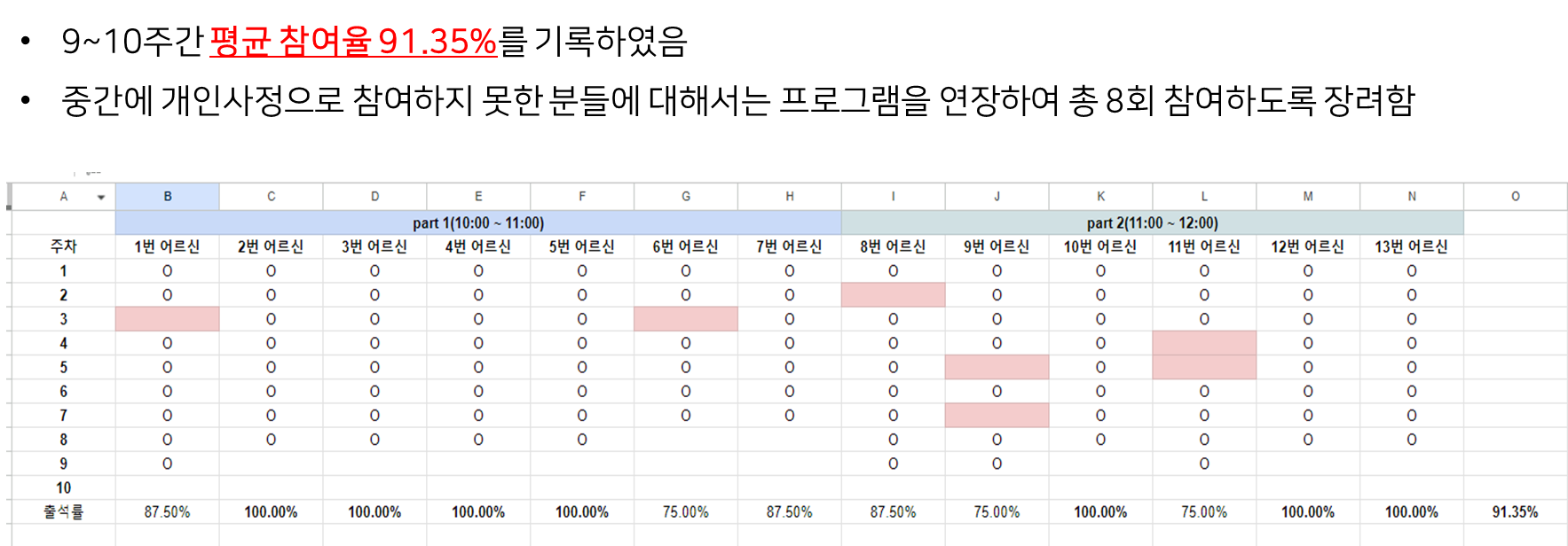 91.35% 참여율