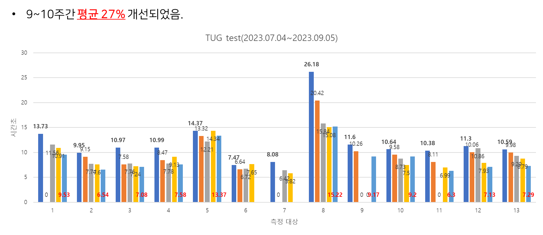 평균 27%의 개선