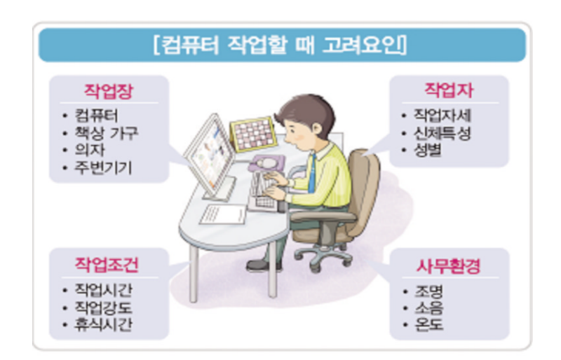 컴퓨터 작업 시 고려해야 할 요인들(출처 : 산업안전공단)