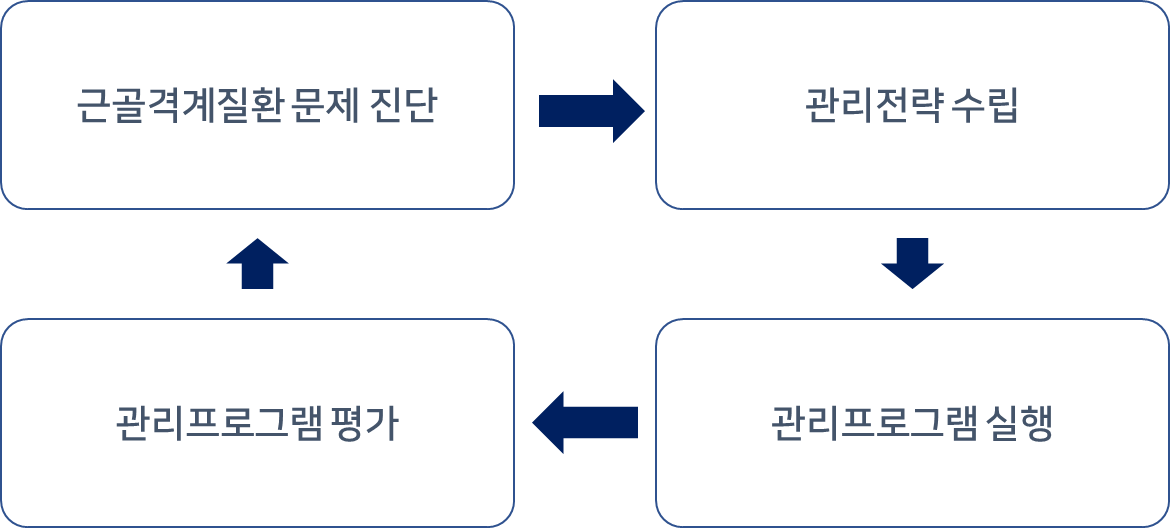 근골격계질환 예방관리 프로그램의 순환체계(한국산업안전보건공단)