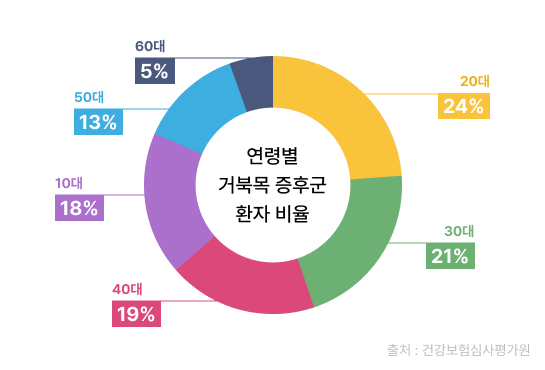 연령별 거북목 비율