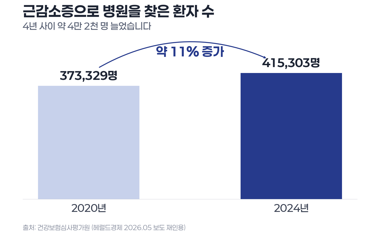 근감소증 증가 그래프
