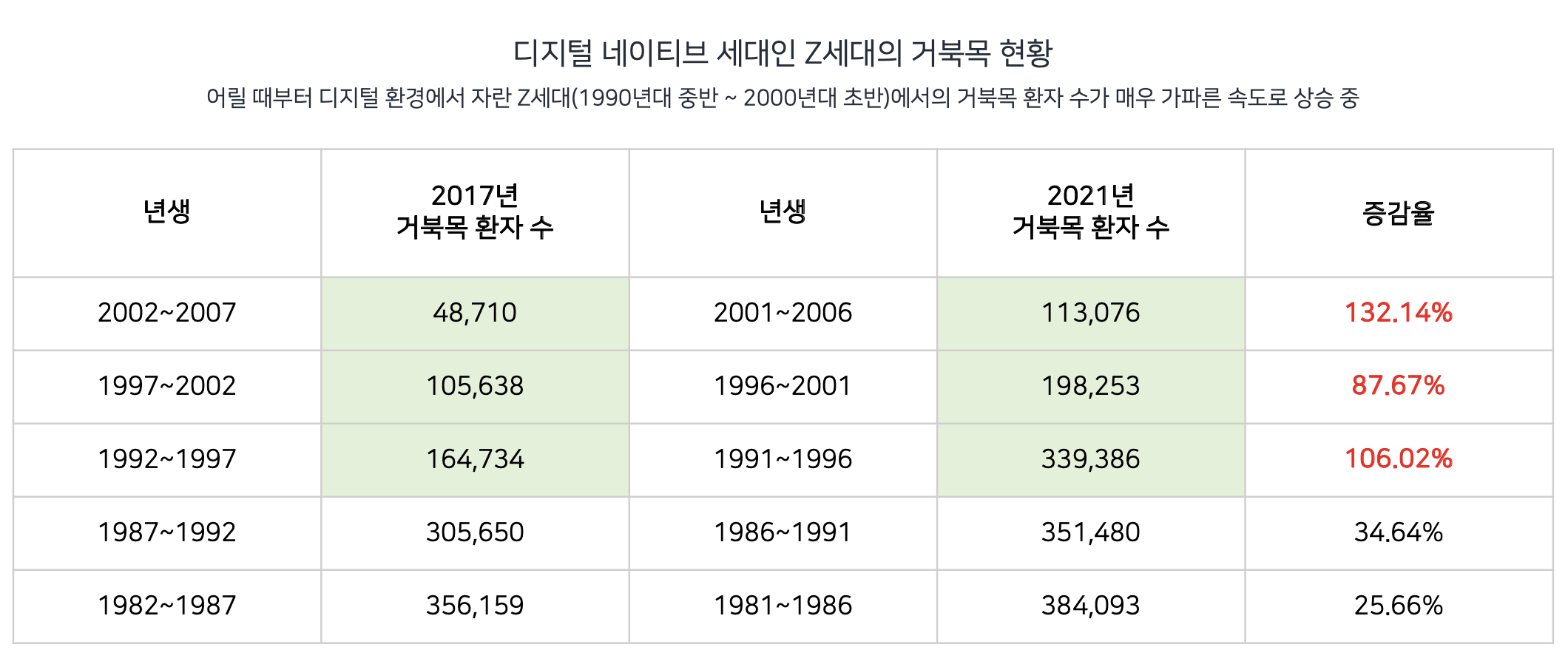 Z세대의 거북목 현황