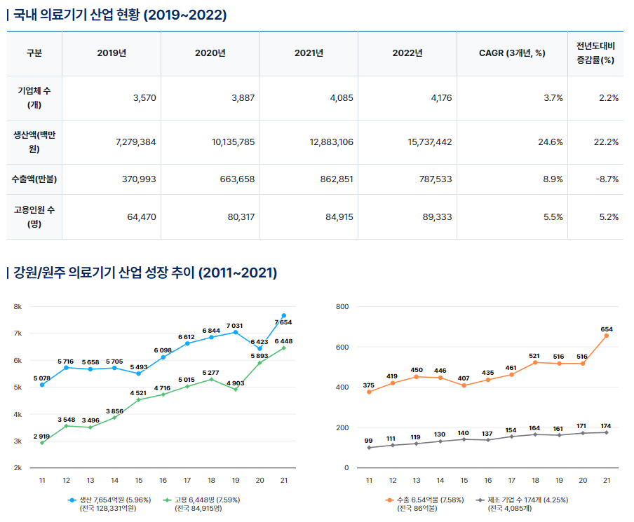 계속해서 성장 중인 의료기기 산업(http://www.wmit.or.kr/contents/contents.do?ciIdx=1131&menuId=2932)