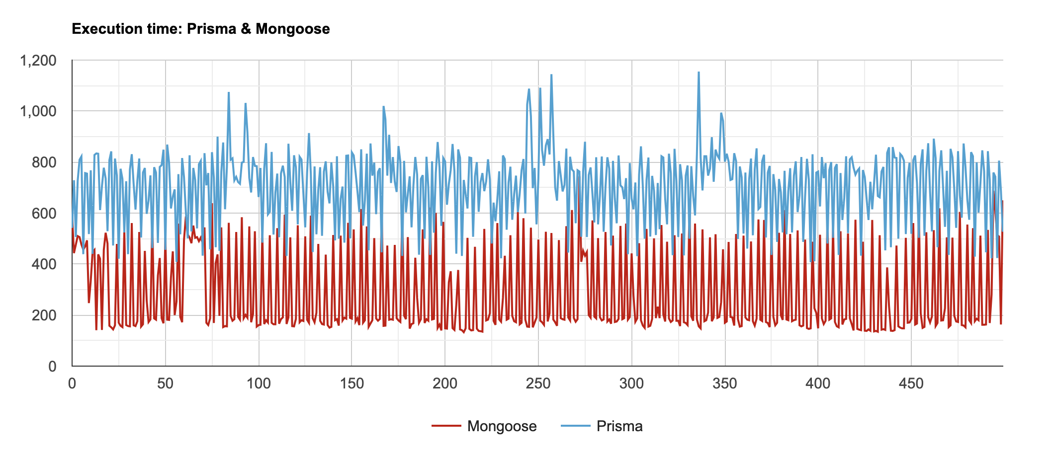 동일한 DB에서 Mongoose와 Prisma가 생성한 raw query의 실행시간 비교