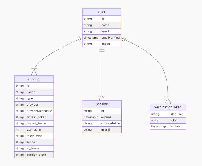 토큰 관리를 위한 Prisma DB 스키마 예시 | 출처: https://authjs.dev/concepts/database-models